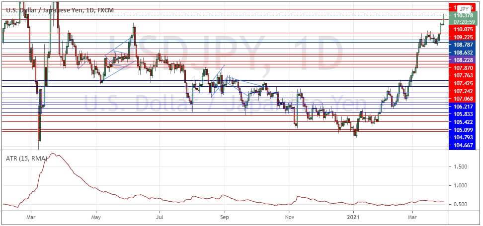 USD/JPY Price Chart 2020-2021